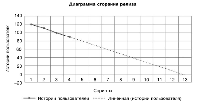 Как построить диаграмму сгорания задач