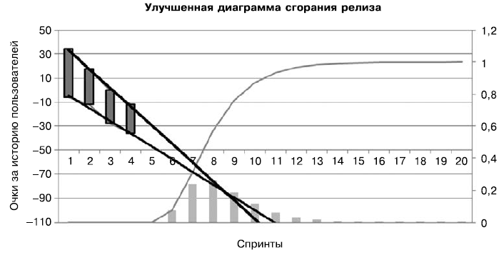 Диаграмма сгорания задач