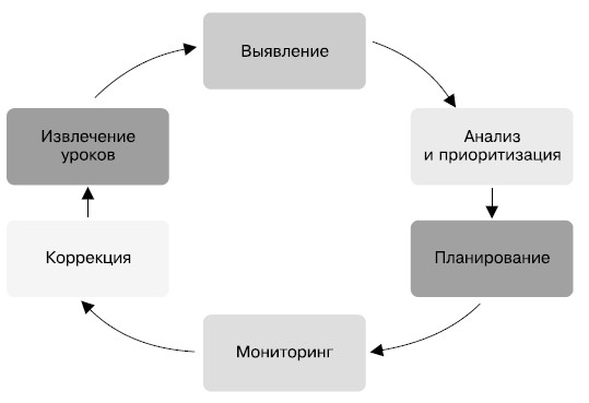 Гибкое управление проектами и продуктами