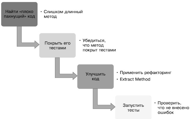 Улучшение кода. Гибкое управление проектами и продуктами Борис Вольфсон. Схема рефакторинга. Рефакторинг и улучшение кода. Схема применения рефакторинг.