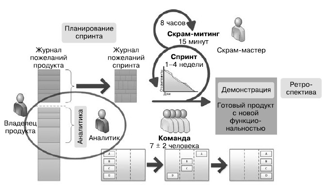 Спринт методика google для управления проектами позволяет за 5 дней продолжите фразу