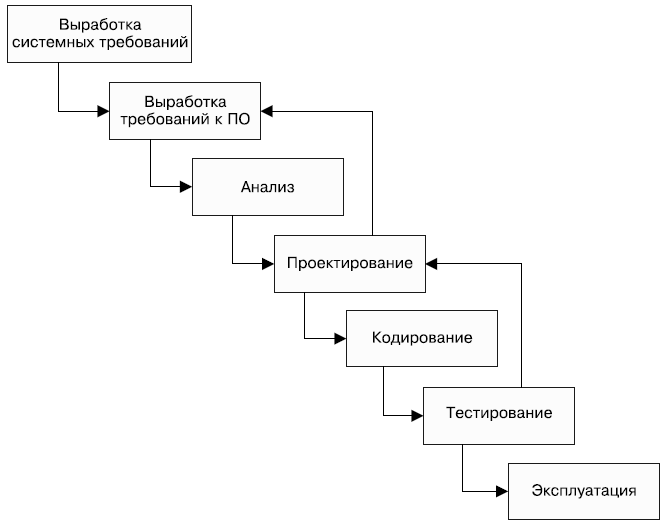 Водопадная модель жизненного цикла проекта также называется