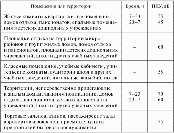 Допустимый шум в жилом помещении. Максимально допустимый уровень шума в жилых помещениях. Предельно допустимый уровень шума. Допустимые уровни шума в жилых помещениях. Допустимый уровень шума в многоквартирном доме.