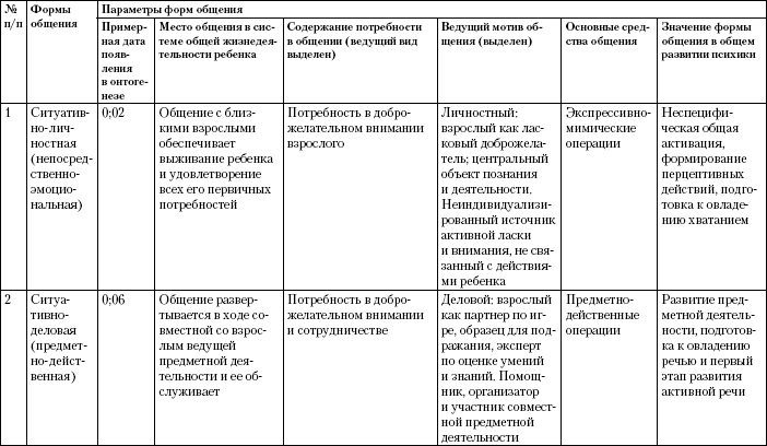 Лисина формирование личности ребенка в общении презентация