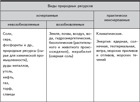 Запишите на схеме основные виды природных ресурсов бразилии