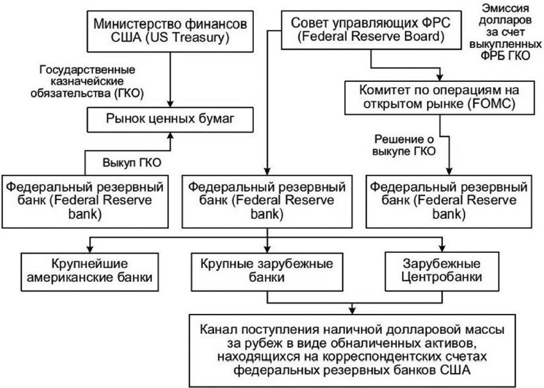 Структура фрс сша схема