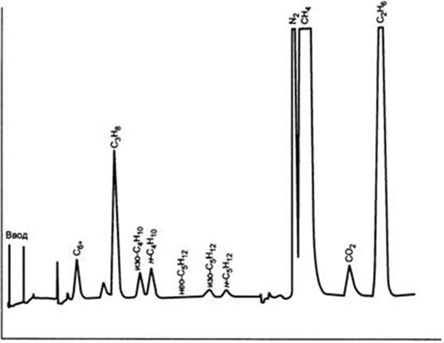Хроматография пики. Газовая хроматография хроматограммы. Хроматограмма на хроматографе. Типичная хроматограмма. Хроматографические пики.