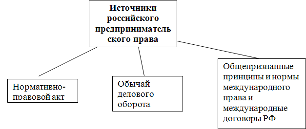 Предпринимательское право в схемах и в