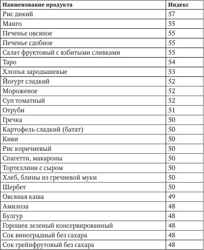 Гликемический индекс салата чука