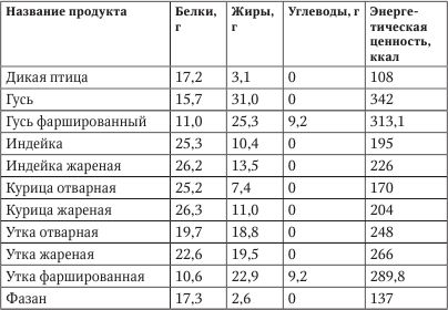 Бжу курицы. Курица белки жиры углеводы. Углеводы в курице. Курица белки углеводы. Курятина белки жиры углеводы.