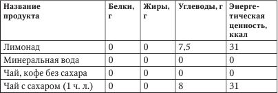 Чай белки жиры углеводы калорийность. Чай с сахаром белки жиры углеводы. Чай с сахаром БЖУ. Белки жиры углеводы и ккал в чае с сахаром. Калорийность белков жиров и углеводов в чае с сахаром.