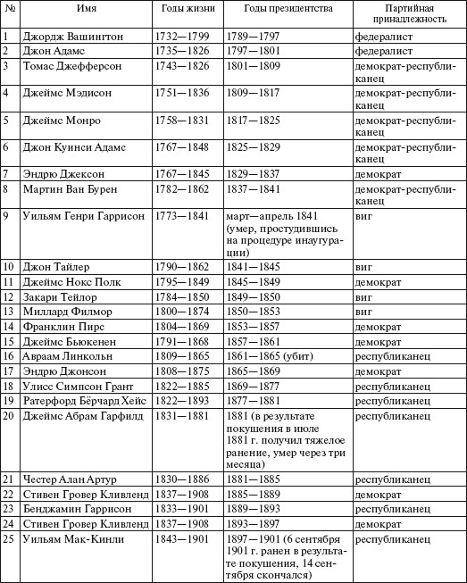 Список президентов сша и годы их правления