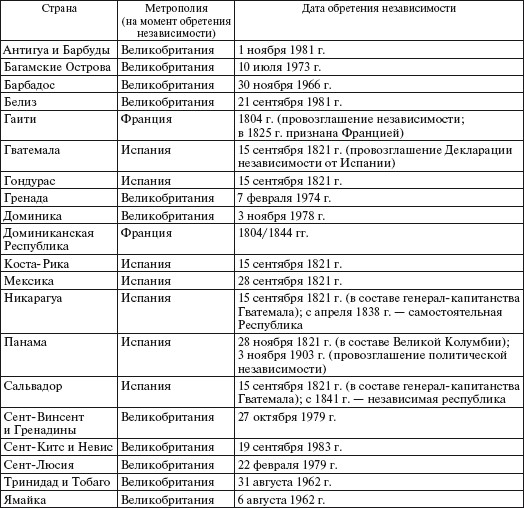 Этапы обретения индией независимости схема