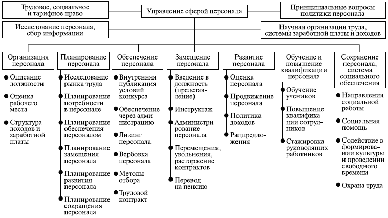 Схема системы управления персоналом предприятия