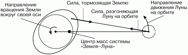 Схема вращения луны вокруг своей оси и вокруг земли