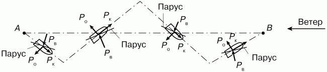 Движение галсами против ветра схема