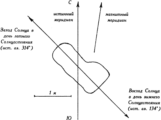 Истинный магнитный и осевой меридианы. Направление истинного меридиана. Угол между истинным и магнитным меридианом. Истинный географический меридиан это. Истинный магнитный и осевой меридианы.