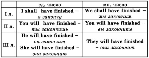 Should we finish this. Shall will. I would сокращенная форма. Finish формы глагола. Should в английском языке.