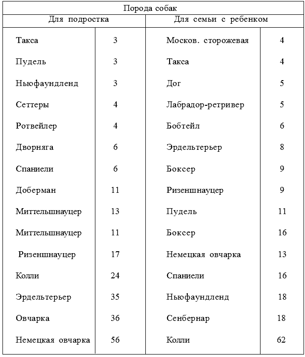 Рейтинг пород. Таблица интеллекта пород собак. Шкала интеллекта собак по породам таблица. Таблица силы укуса собак разных пород. Сила укуса собак разных пород.