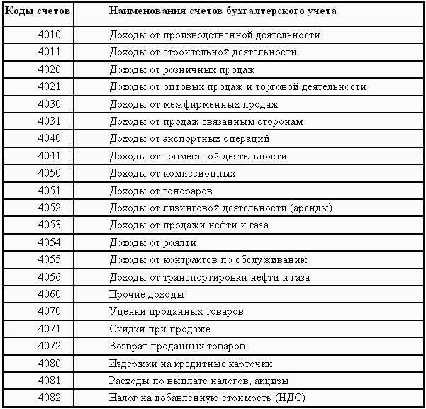 План счетов коды