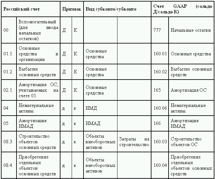 Аналитический план счетов