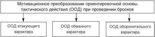 Схема ориентировочной основы действия