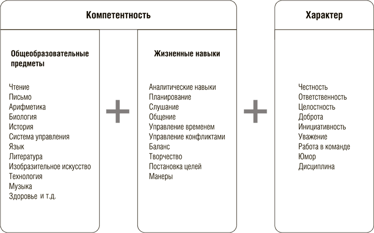 Кови телеграмм. Семь навыков эффективного лидерства (по Стивену Кови). Примеры ролей по Стивену Кови.