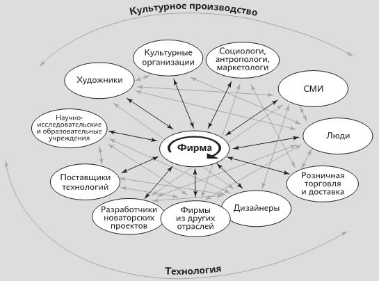 Инновации направляемые дизайном