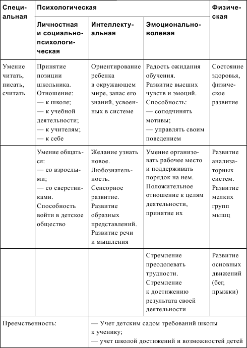 Карта психологической готовности ребенка к школе