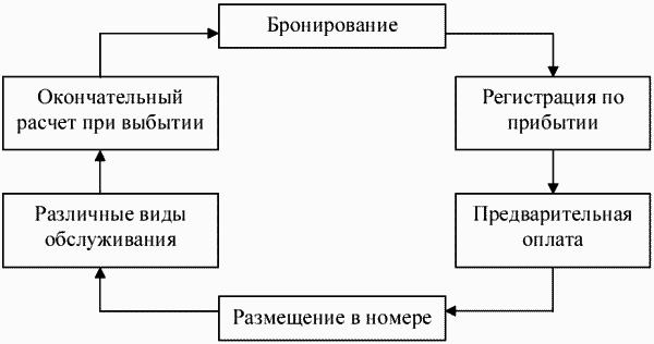 Этапы технологического обслуживания