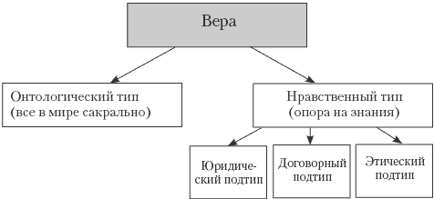 3 типа веры. 3 типа веры. типы веры. типы веры в философии. типы веры.