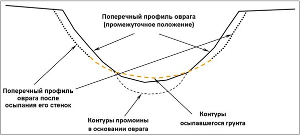 План и поперечный профиль оврага и балки