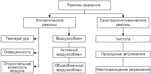 Схема условия хранения товаров