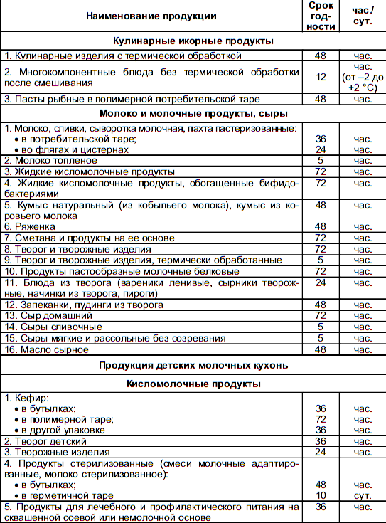 Температура хранения пирогов с начинкой