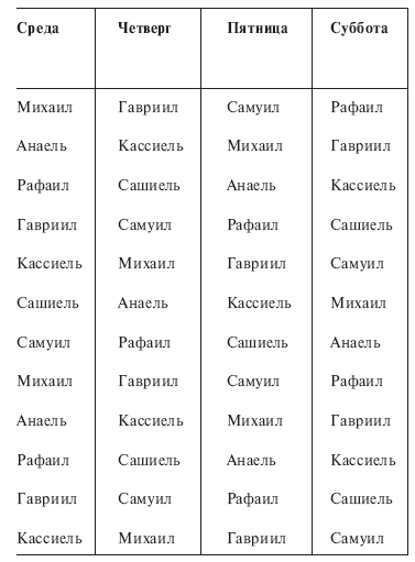 Архангелы по знаку зодиака. Имена ангелов и Архангелов. Все имена ангелов. Список всех ангелов и Архангелов. Имена Архангелов список.