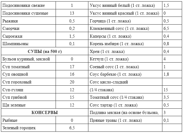 Кремлевская диета схема