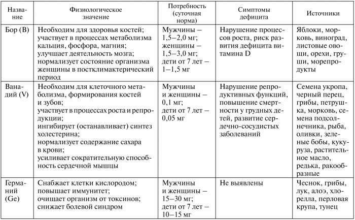 Таблица вещества значение. Микроэлементы макроэлементы ультрамикроэлементы таблица функции. Микроэлементы в клетке таблица. Макроэлементы клетки и их функции. Химические элементы клетки таблица.