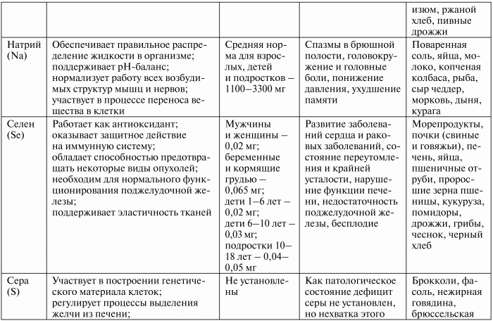 Роль химических элементов в организме человека презентация