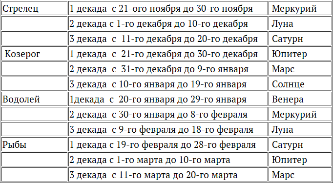 Стрелец карта дня на сегодня