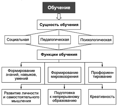 Схема обучения это