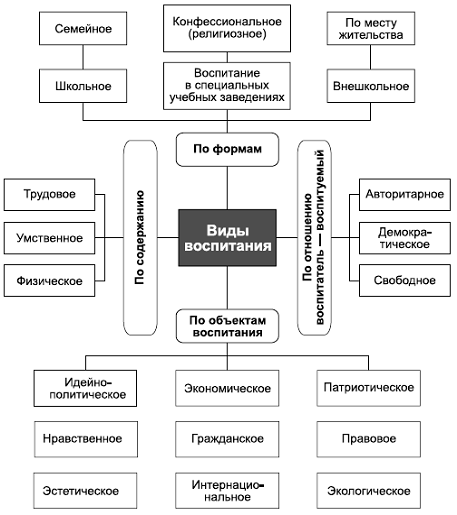 Педагогика схемы и таблицы