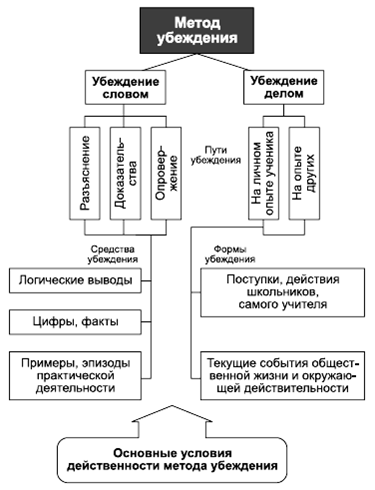 Методы убеждения. Методы убеждения в педагогике. Метод убеждения в педагогике. Способы педагогического убеждения. Методы убеждения таблица.