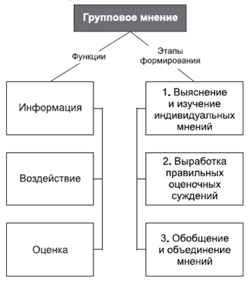 Схему этапов формирования группового мнения