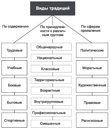 Проект хранить и обогащать традиции 6 класс таблица