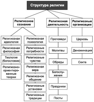 Типы религии схема