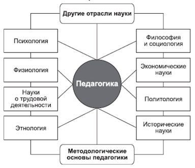 Связь с педагогики с другими науками схема