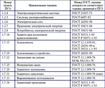 Перечень и мощность принимающих устройств образец