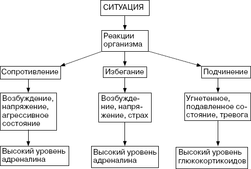 Ситуационная реакция на стресс карта вызова