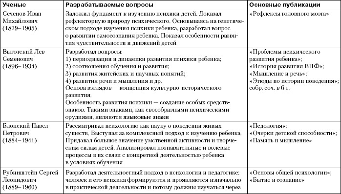 Заполните таблицу история развития психологии по образцу ученый взгляд и критика