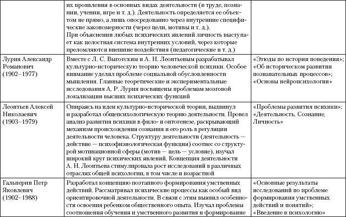 Психологические теории развития личности ребенка схема